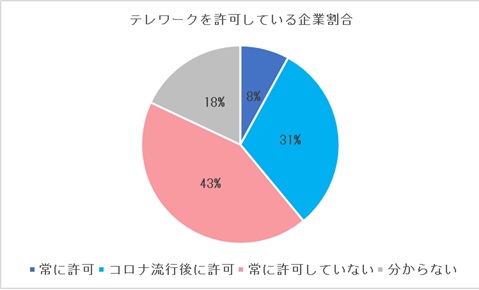 テレワークを許可している企業割合