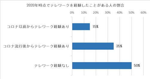 テレワーク経験者の割合