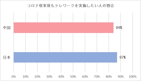 コロナ収束後もテレワークを実施したい人の割合
