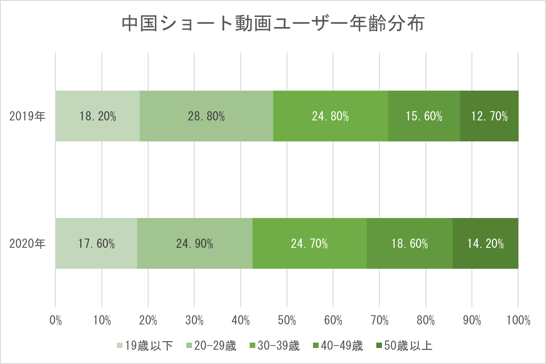 ショート動画 ユーザー年齢分布