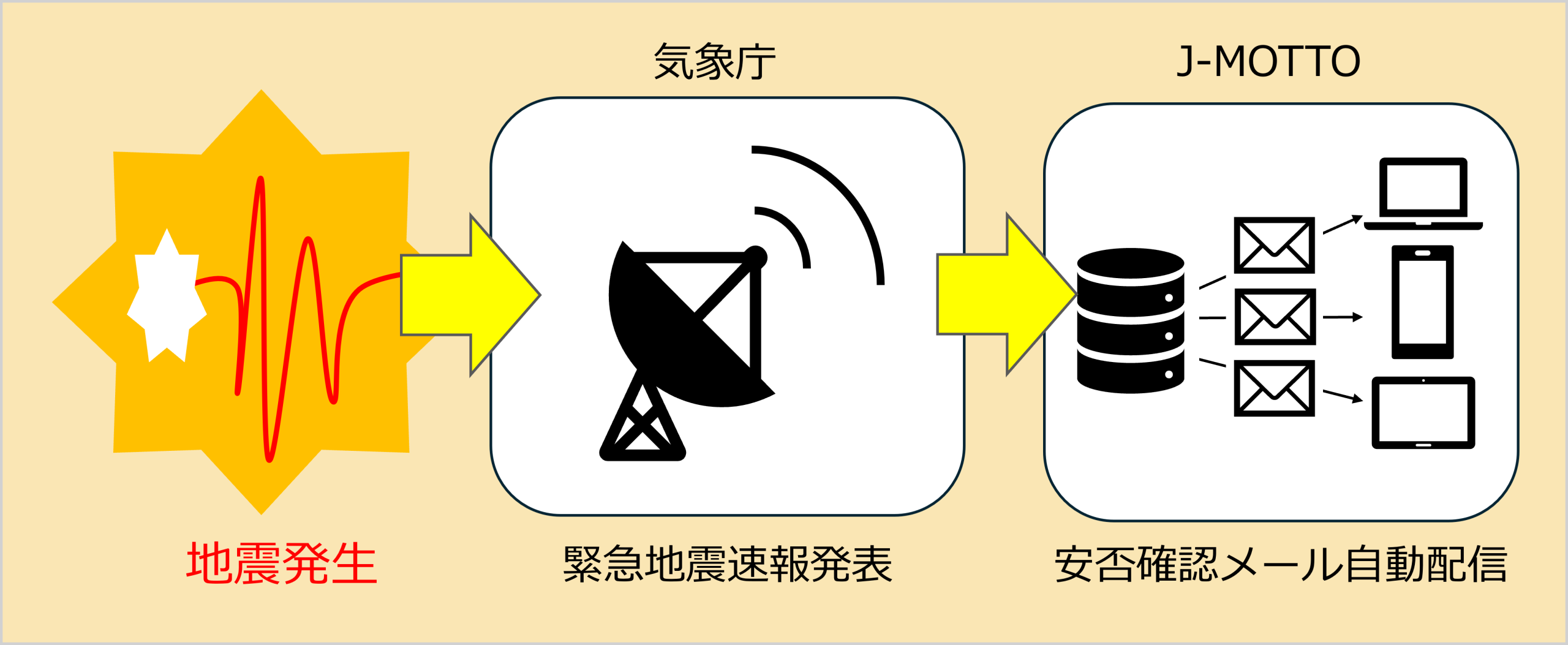 緊急地震速報と連動！待望の「安否確認メール自動配信」機能提供開始 