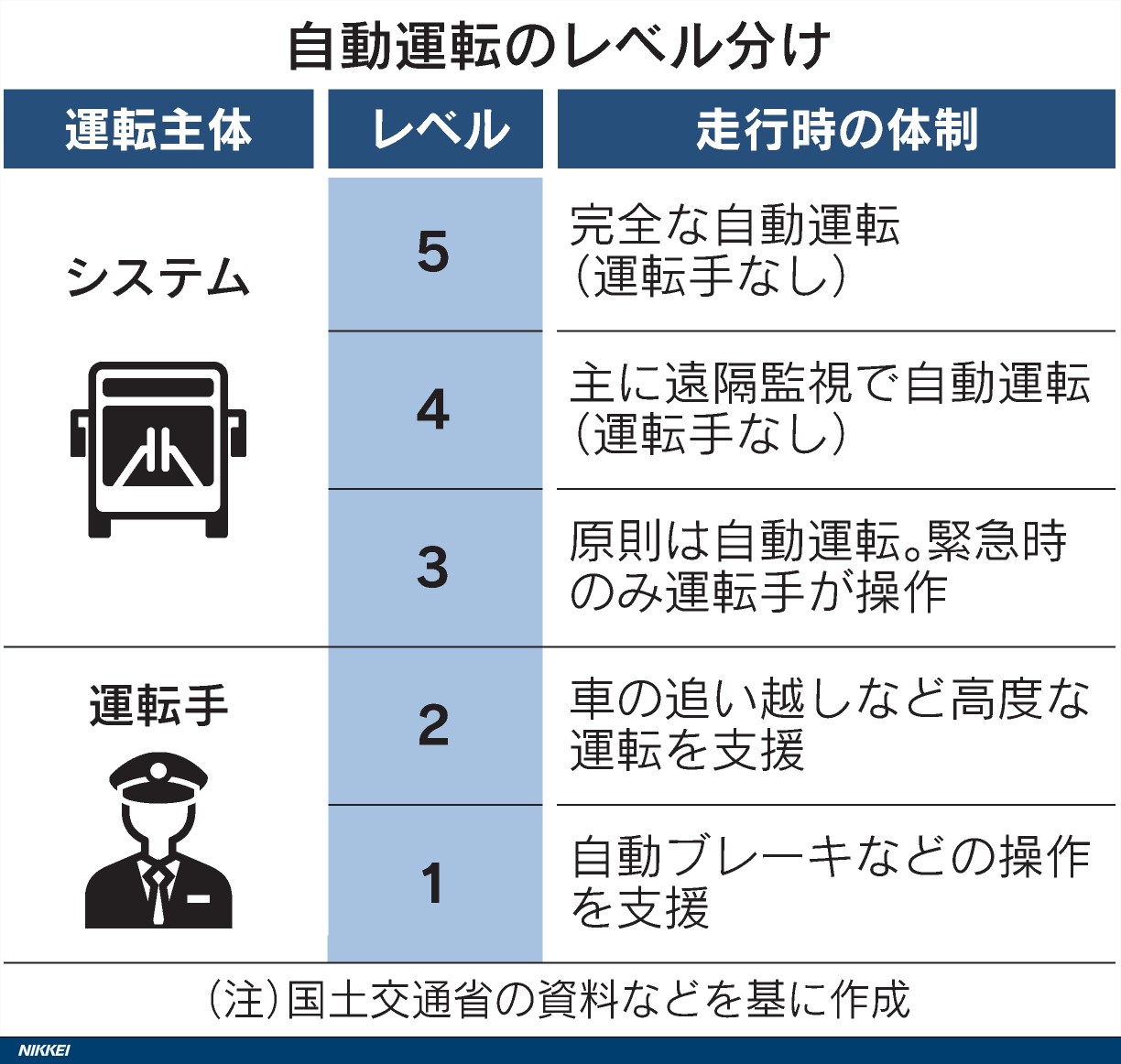 自動 運転 レベル