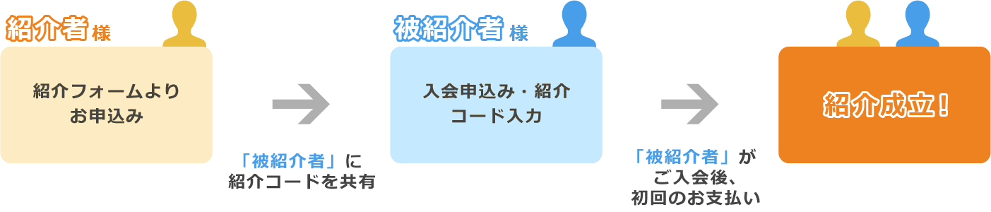 ご紹介の流れ